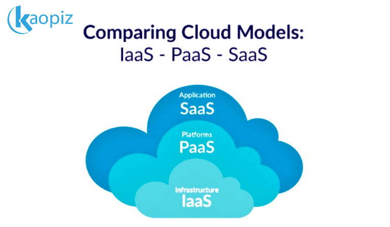 https://stg.kaopiz.com/wp-content/uploads/2022/01/Kaopiz-SaaS-PaaS-IaaS-compare.png